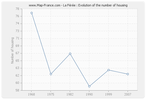 La Férée : Evolution of the number of housing